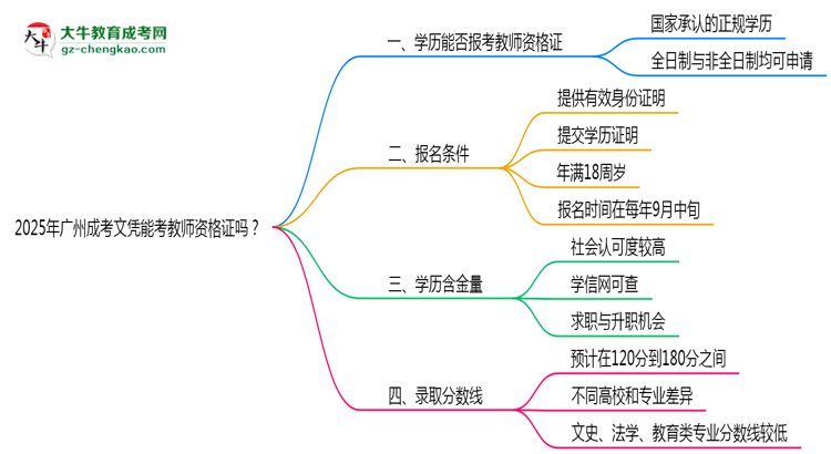 2025年廣州成考文憑能考教師資格證嗎？思維導(dǎo)圖