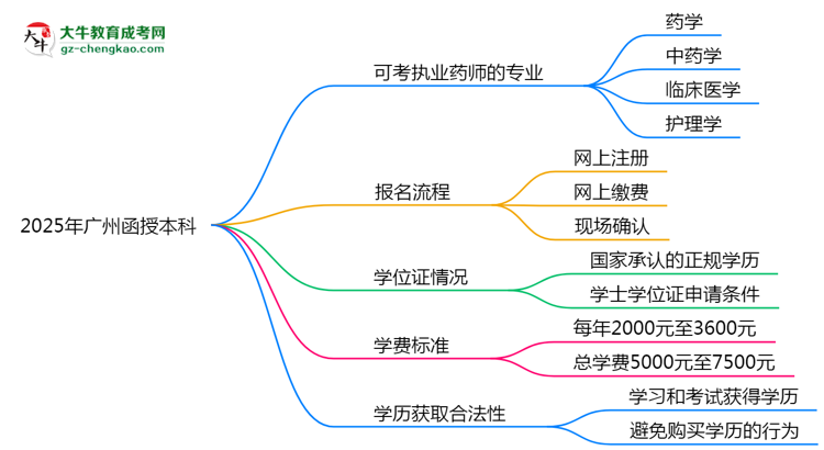 2025年廣州函授本科哪些專業(yè)可考執(zhí)業(yè)藥師資格？思維導(dǎo)圖