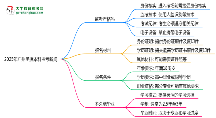 2025年廣州函授本科監(jiān)考新規(guī)：人臉識別防作弊思維導(dǎo)圖