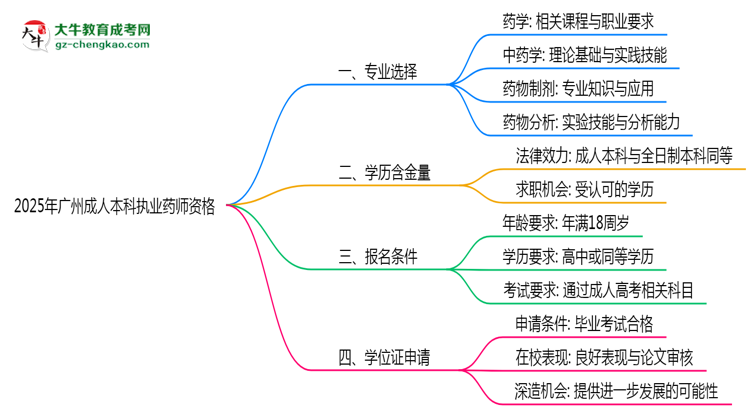 2025年廣州成人本科哪些專業(yè)可考執(zhí)業(yè)藥師資格？思維導(dǎo)圖