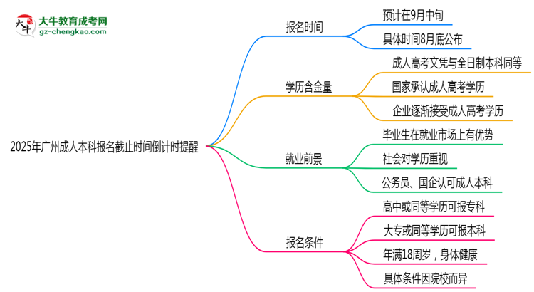 2025年廣州成人本科報(bào)名截止時(shí)間倒計(jì)時(shí)提醒思維導(dǎo)圖