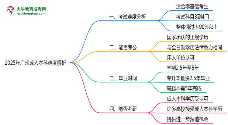 2025年廣州成人本科難度解析：通過率有多高？思維導(dǎo)圖