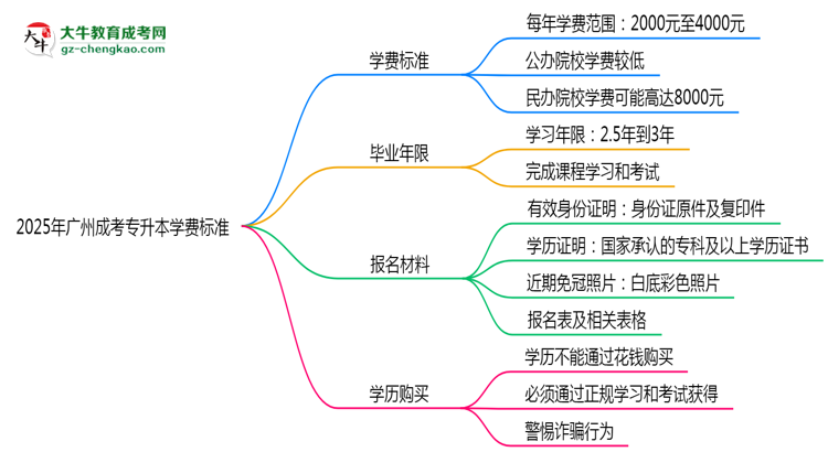2025年廣州成考專升本學(xué)費(fèi)標(biāo)準(zhǔn)：總費(fèi)用需要多少錢？思維導(dǎo)圖