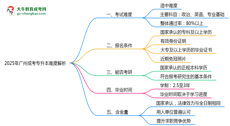 2025年廣州成考專升本難度解析：通過(guò)率有多高？思維導(dǎo)圖