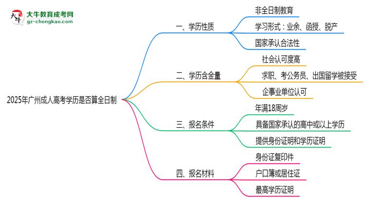 2025年廣州成人高考學(xué)歷是否算全日制？官方回應(yīng)思維導(dǎo)圖