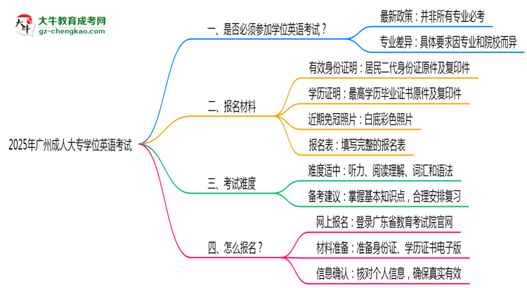 2025年廣州成人大專學(xué)位英語(yǔ)是否必考？替代方案思維導(dǎo)圖