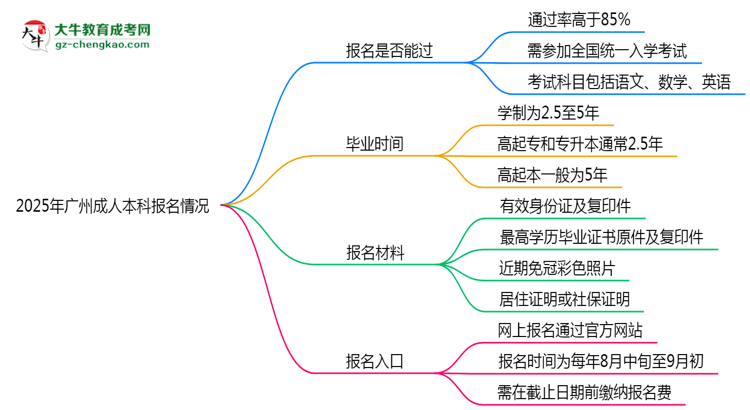 2025年廣州成人本科是否報(bào)名就能過(guò)？通過(guò)率揭秘思維導(dǎo)圖