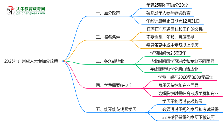 2025年廣州成人大專加分政策:最高可加20分條件思維導(dǎo)圖