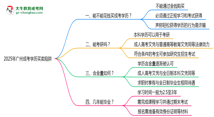 2025年廣州成考學(xué)歷買(mǎi)賣(mài)陷阱！官方嚴(yán)查警告思維導(dǎo)圖