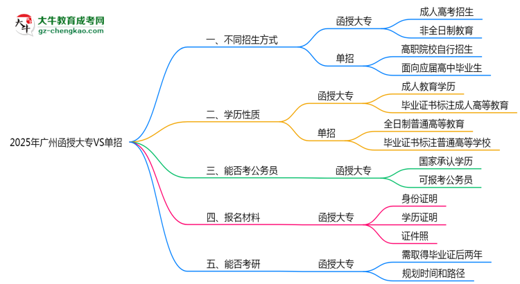 2025年廣州函授大專VS單招:適合人群區(qū)別對比思維導(dǎo)圖