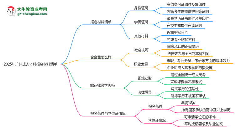 2025年廣州成人本科報名材料清單（附模板下載）思維導圖
