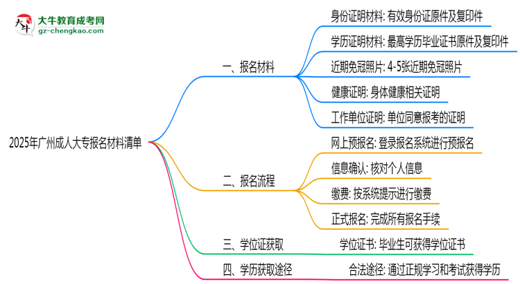 2025年廣州成人大專報(bào)名材料清單(附模板下載)思維導(dǎo)圖