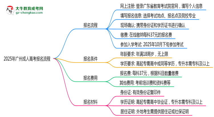 2025年廣州成人高考報(bào)名流程：從注冊(cè)到繳費(fèi)全指南思維導(dǎo)圖