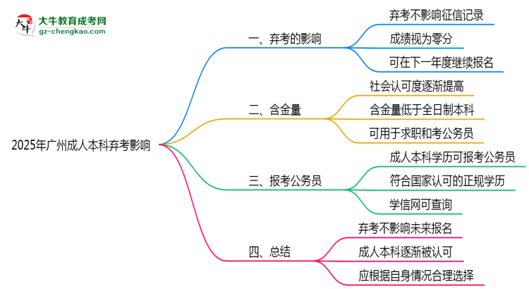 2025年廣州成人本科棄考是否影響征信記錄?思維導圖