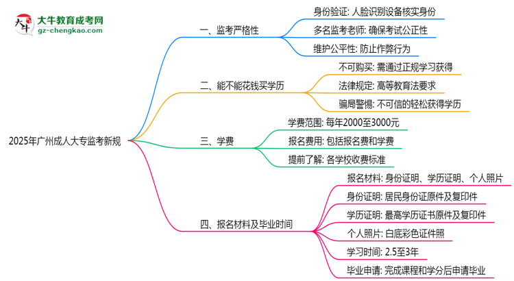 2025年廣州成人大專監(jiān)考新規(guī)：人臉識(shí)別防作弊思維導(dǎo)圖