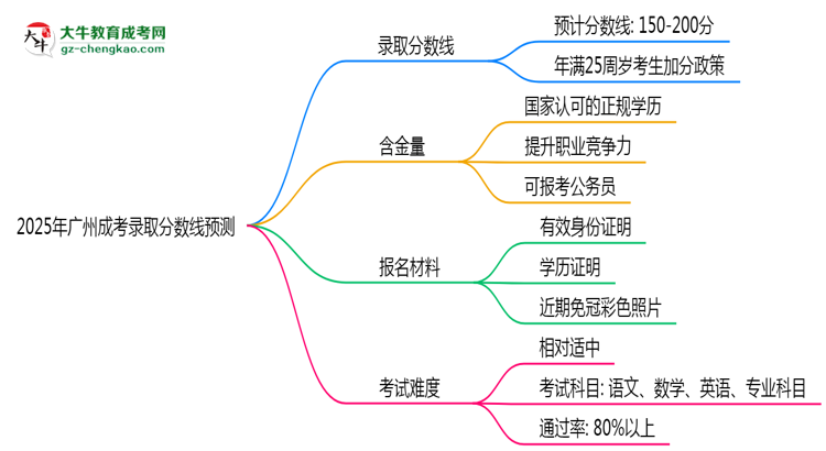 2025年廣州成考錄取分?jǐn)?shù)線預(yù)測(cè):最低多少分?思維導(dǎo)圖