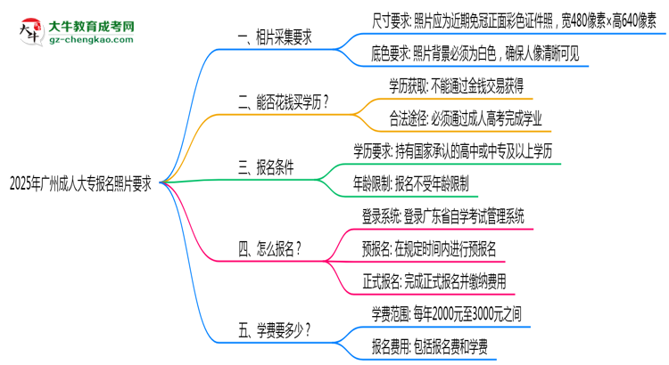 2025年廣州成人大專(zhuān)報(bào)名照片要求：尺寸+底色思維導(dǎo)圖