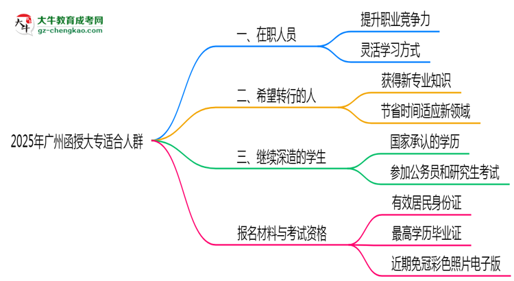 2025年廣州哪些人適合報(bào)函授大專？3類人群推薦思維導(dǎo)圖