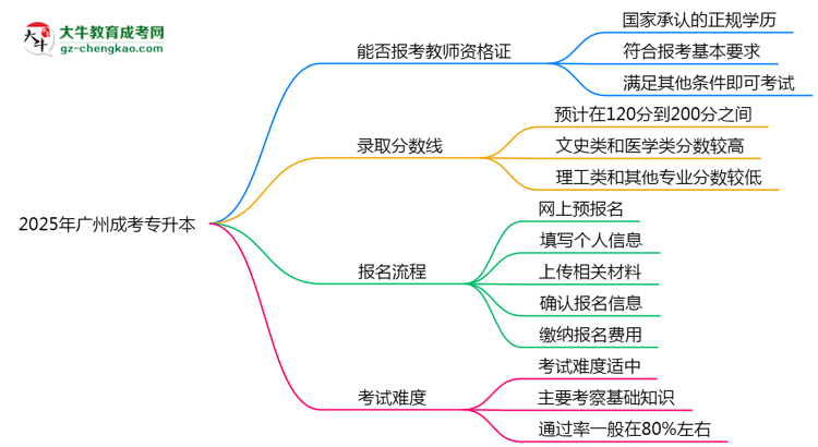 2025年廣州成考專升本文憑能考教師資格證嗎？思維導圖