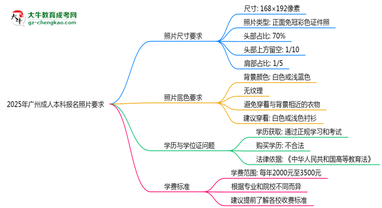 2025年廣州成人本科報(bào)名照片要求：尺寸+底色思維導(dǎo)圖