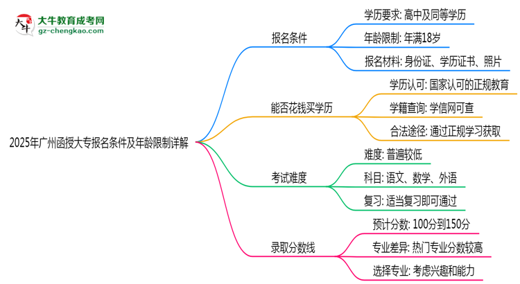 2025年廣州函授大專報名條件及年齡限制詳解思維導(dǎo)圖