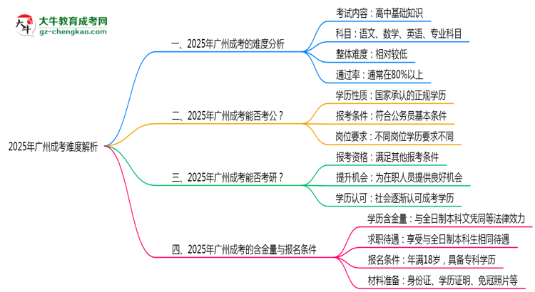 2025年廣州成考難度解析：通過(guò)率有多高？思維導(dǎo)圖
