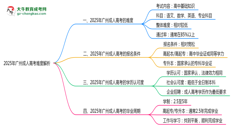 2025年廣州成人高考難度解析：通過率有多高？思維導圖