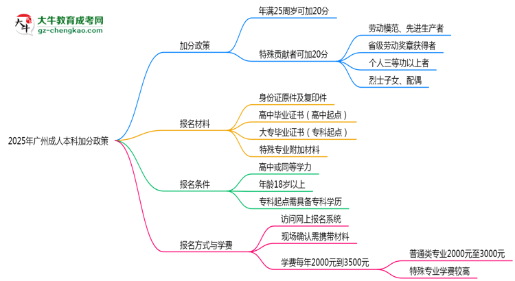 2025年廣州成人本科加分政策:最高可加20分條件思維導圖