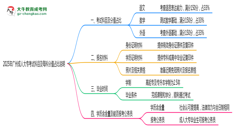 2025年廣州成人大?？荚嚳颇考懊靠品种嫡急日f(shuō)明思維導(dǎo)圖