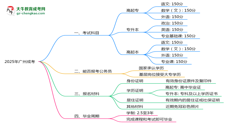 2025年廣州成考考試科目及每科分值占比說明思維導圖
