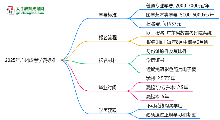2025年廣州成考學(xué)費(fèi)標(biāo)準(zhǔn):總費(fèi)用需要多少錢?思維導(dǎo)圖