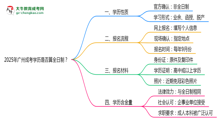 2025年廣州成考學(xué)歷是否算全日制？官方回應(yīng)思維導(dǎo)圖