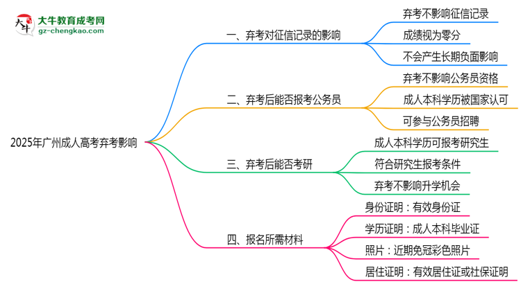2025年廣州成人高考棄考是否影響征信記錄？思維導(dǎo)圖