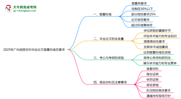 2025年廣州函授本科畢業(yè)論文查重標(biāo)準(zhǔn)及要求說明思維導(dǎo)圖