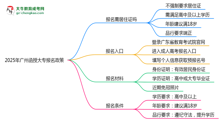 2025年廣州非戶籍生函授大專報(bào)名需居住證嗎？思維導(dǎo)圖
