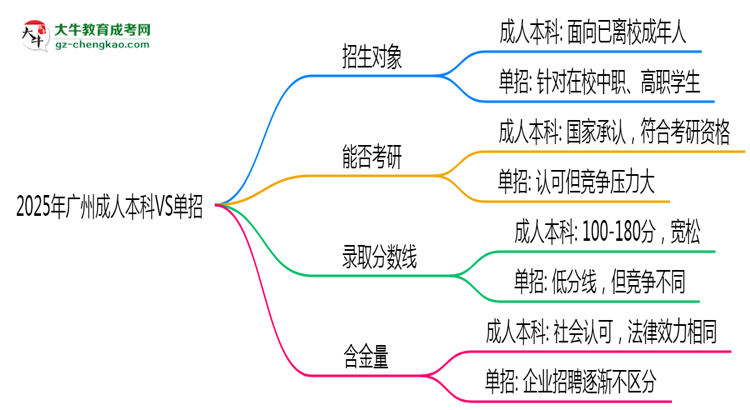 2025年廣州成人本科VS單招：適合人群區(qū)別對(duì)比思維導(dǎo)圖