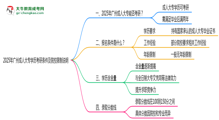 2025年廣州成人大專學歷考研條件及院校限制說明思維導圖