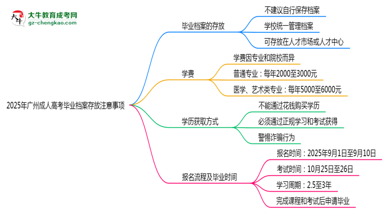 2025年廣州成人高考畢業(yè)檔案存放注意事項(xiàng)思維導(dǎo)圖