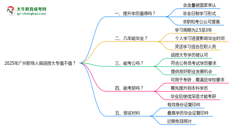 2025年廣州職場(chǎng)人報(bào)函授大專值不值？含金量對(duì)比思維導(dǎo)圖