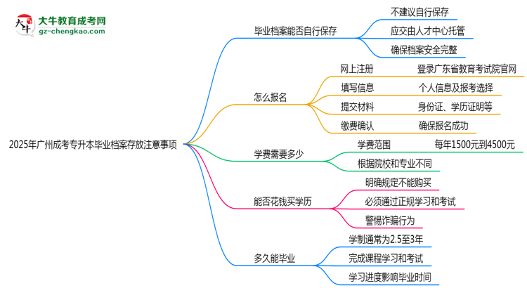 2025年廣州成考專升本畢業(yè)檔案存放注意事項(xiàng)思維導(dǎo)圖