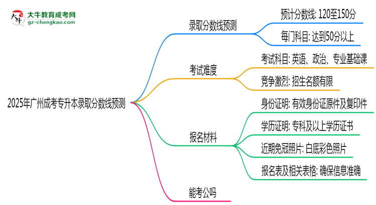 2025年廣州成考專升本錄取分數(shù)線預(yù)測：最低多少分？思維導(dǎo)圖