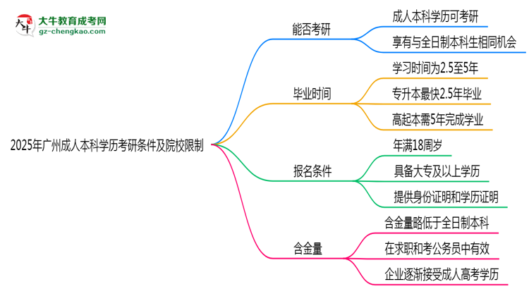 2025年廣州成人本科學(xué)歷考研條件及院校限制說明思維導(dǎo)圖