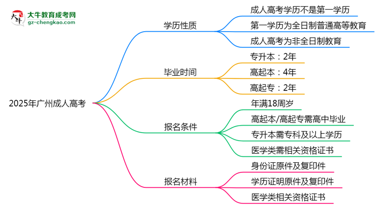 2025年廣州成人高考學歷是第一學歷嗎？官方定義思維導圖
