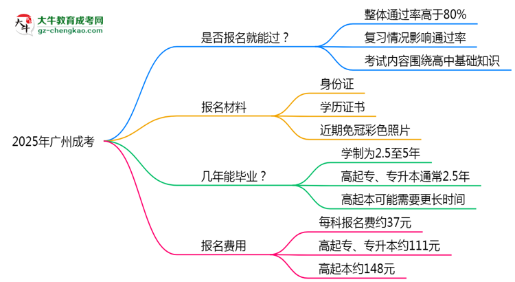 2025年廣州成考是否報名就能過？通過率揭秘思維導(dǎo)圖