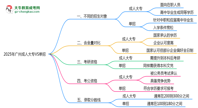 2025年廣州成人大專VS單招：適合人群區(qū)別對比思維導圖