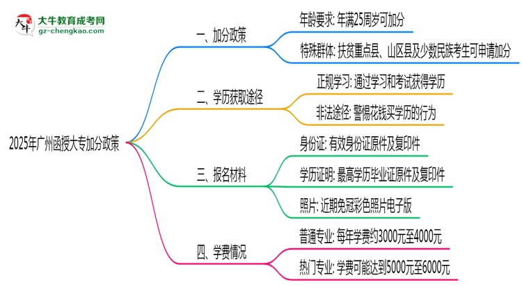 2025年廣州函授大專加分政策:最高可加20分條件思維導(dǎo)圖