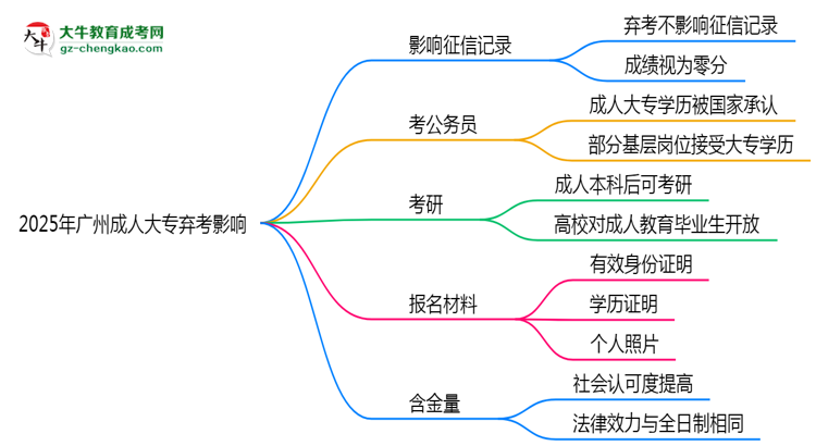 2025年廣州成人大專棄考是否影響征信記錄？思維導(dǎo)圖