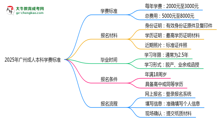 2025年廣州成人本科學費標準：總費用需要多少錢？思維導圖