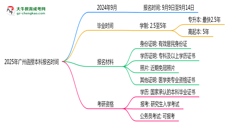 2025年廣州函授本科報(bào)名時(shí)間是否全年開放？思維導(dǎo)圖