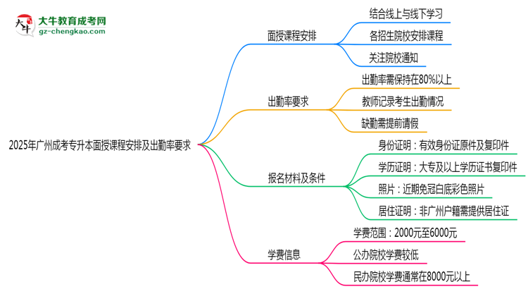 2025年廣州成考專升本面授課程安排及出勤率要求思維導圖